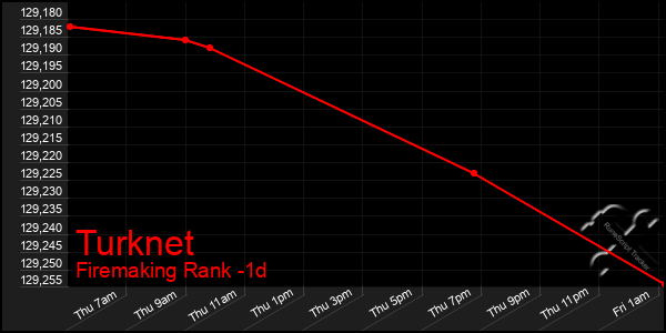 Last 24 Hours Graph of Turknet