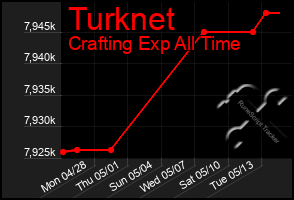 Total Graph of Turknet