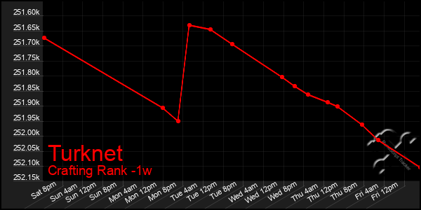Last 7 Days Graph of Turknet