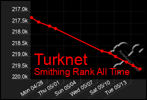 Total Graph of Turknet
