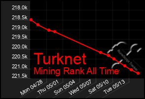 Total Graph of Turknet