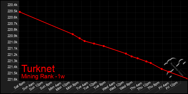 Last 7 Days Graph of Turknet