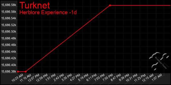 Last 24 Hours Graph of Turknet