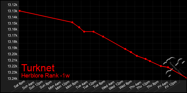 Last 7 Days Graph of Turknet