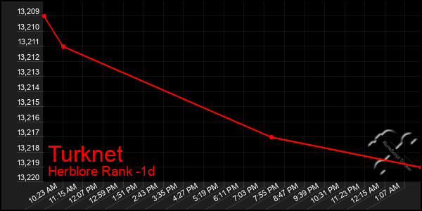 Last 24 Hours Graph of Turknet
