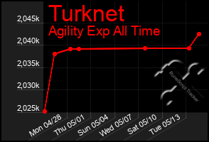 Total Graph of Turknet