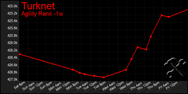 Last 7 Days Graph of Turknet