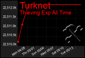 Total Graph of Turknet
