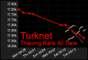 Total Graph of Turknet