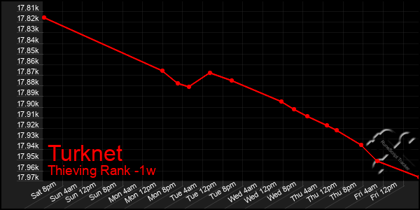 Last 7 Days Graph of Turknet