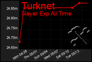 Total Graph of Turknet