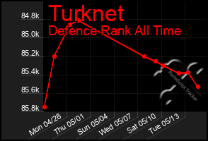 Total Graph of Turknet