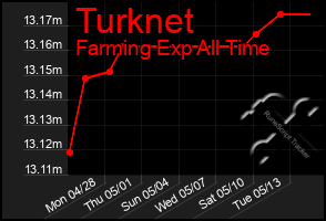 Total Graph of Turknet