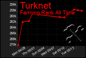 Total Graph of Turknet