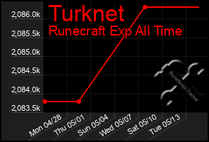 Total Graph of Turknet
