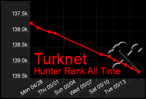 Total Graph of Turknet
