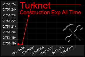 Total Graph of Turknet