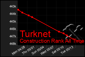 Total Graph of Turknet