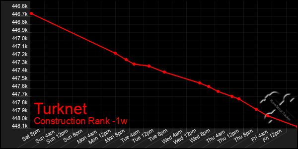Last 7 Days Graph of Turknet