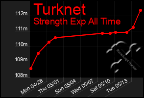Total Graph of Turknet