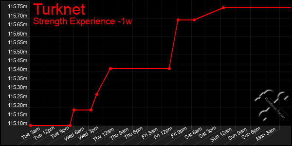 Last 7 Days Graph of Turknet