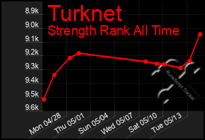 Total Graph of Turknet