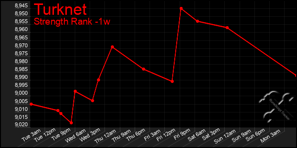 Last 7 Days Graph of Turknet