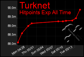 Total Graph of Turknet