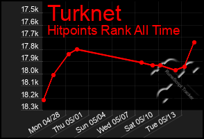 Total Graph of Turknet