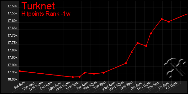 Last 7 Days Graph of Turknet