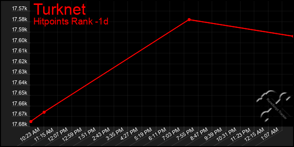 Last 24 Hours Graph of Turknet
