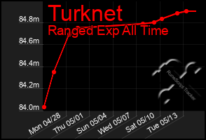Total Graph of Turknet