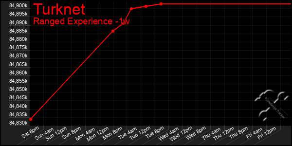 Last 7 Days Graph of Turknet