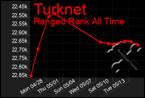 Total Graph of Turknet