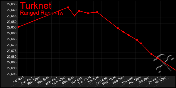 Last 7 Days Graph of Turknet