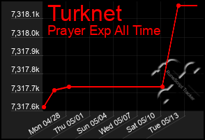 Total Graph of Turknet