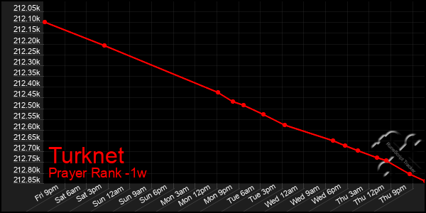 Last 7 Days Graph of Turknet