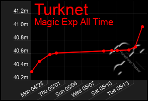 Total Graph of Turknet