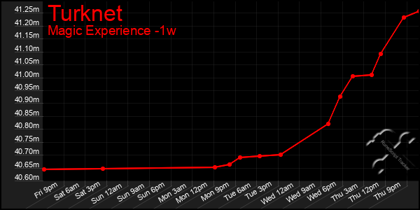 Last 7 Days Graph of Turknet