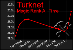 Total Graph of Turknet