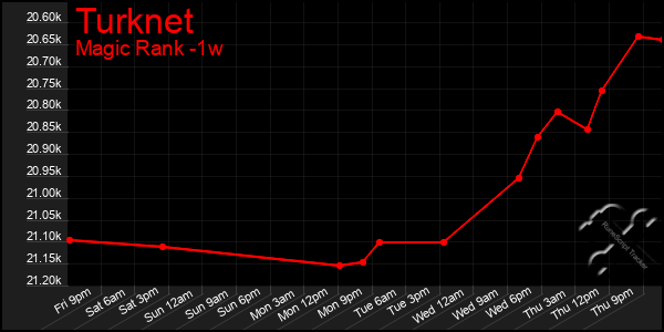 Last 7 Days Graph of Turknet