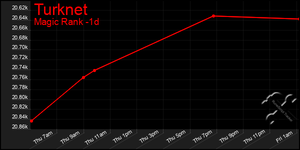 Last 24 Hours Graph of Turknet
