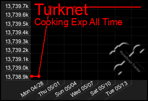 Total Graph of Turknet
