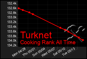 Total Graph of Turknet