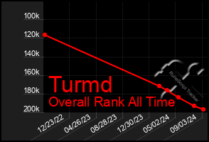 Total Graph of Turmd