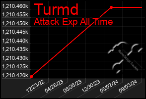 Total Graph of Turmd