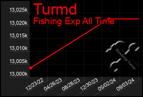 Total Graph of Turmd