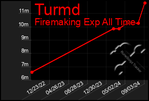 Total Graph of Turmd