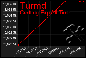 Total Graph of Turmd