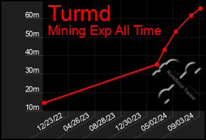 Total Graph of Turmd